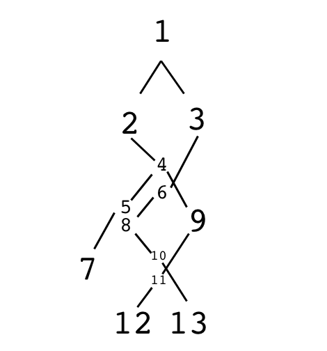 交叉循环树